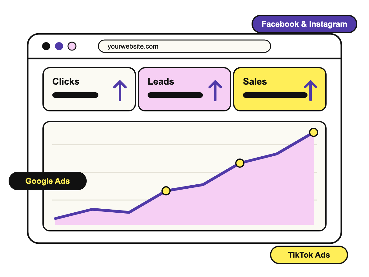 Advertising performance dashboard showing clicks, leads and sales growing